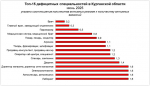 В Курганской области за год список дефицитных профессий уменьшился на треть